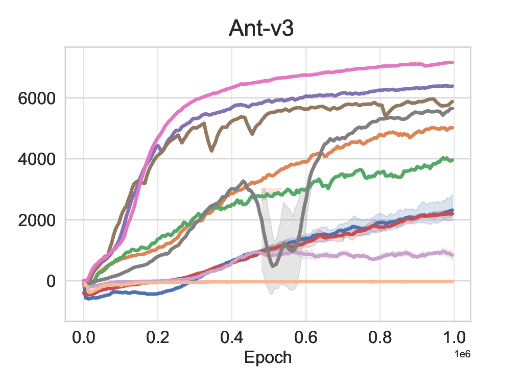 Ant-v3 learning curve