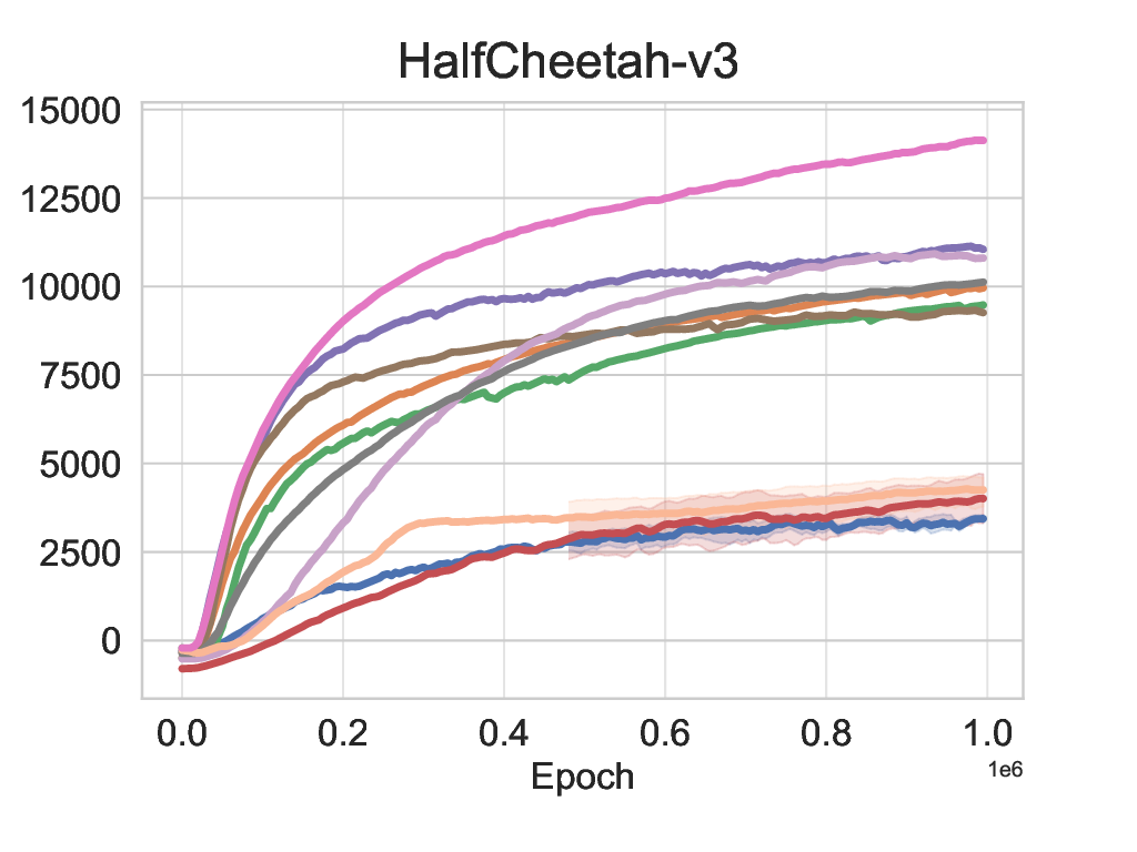 HalfCheetah-v3 learning curve