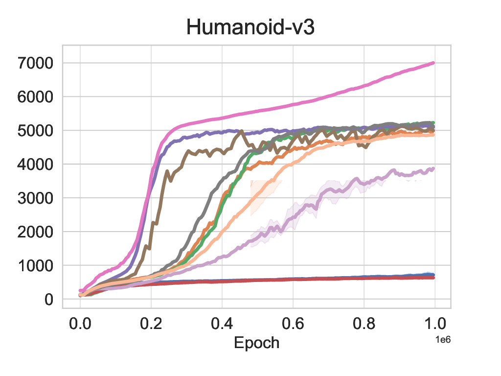 Humanoid-v3 learning curve