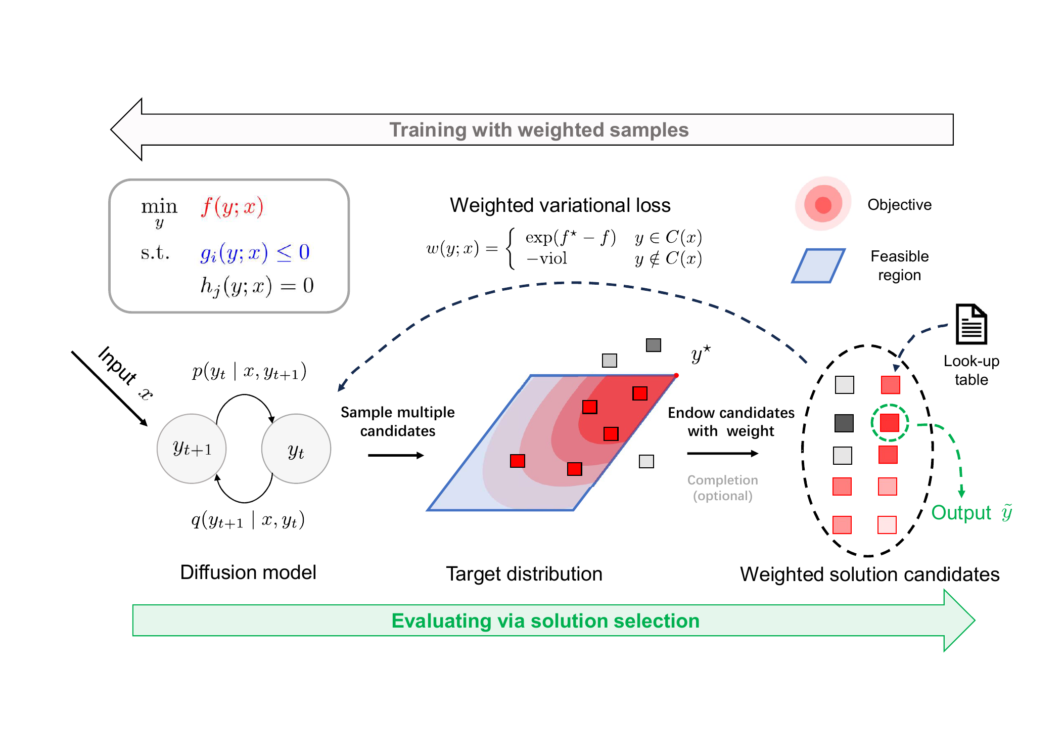 DiOpt pipeline showing supervised learning, bootstrapped refinement, lookup table update, and solution selection.