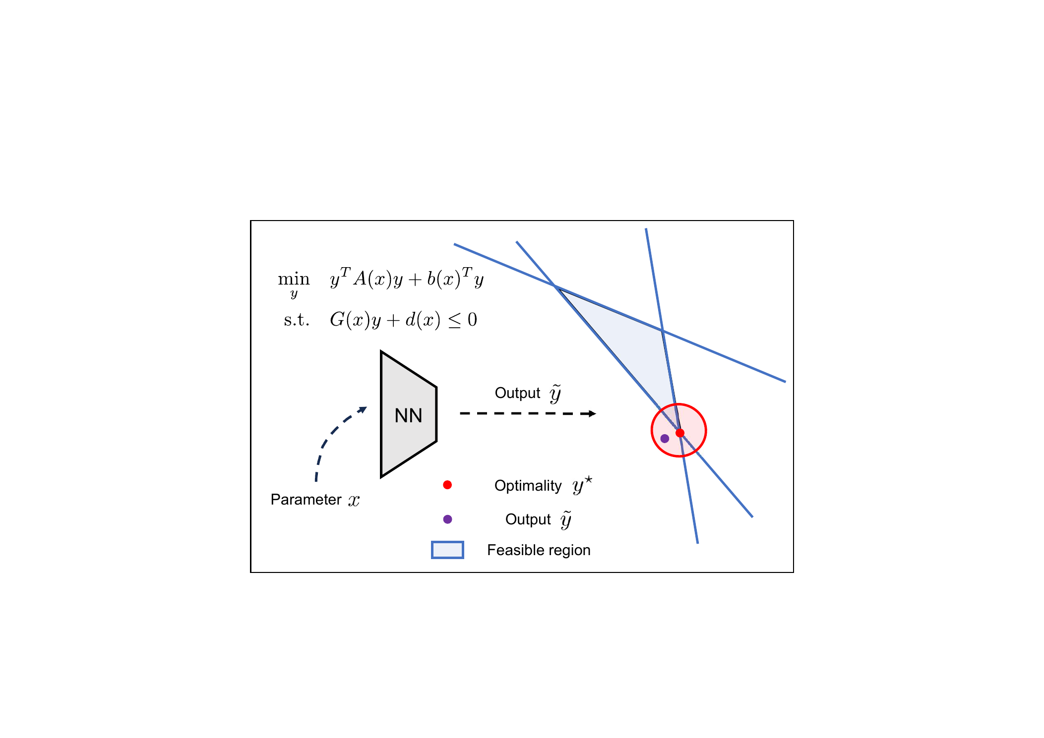 Geometric illustration of distributional misalignment between generated samples and feasible regions.