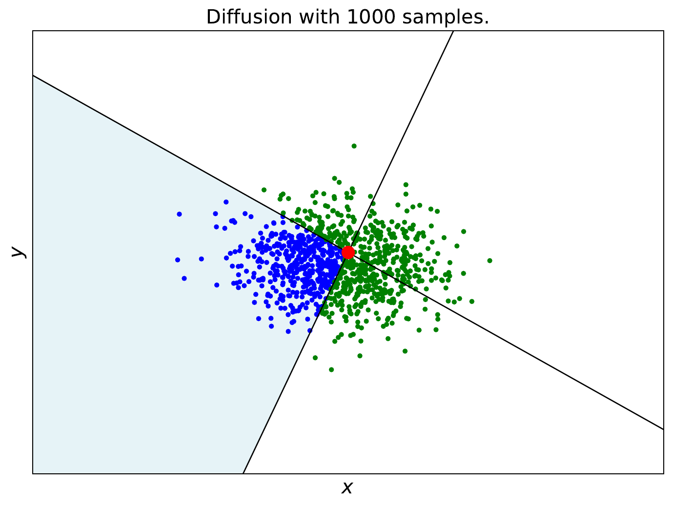 Toy problem results from supervised diffusion.