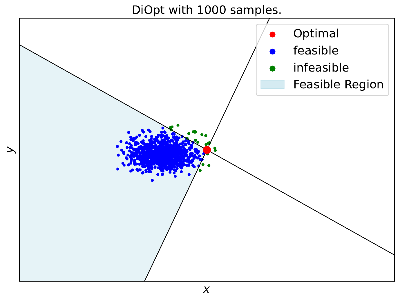 Toy problem results from DiOpt.