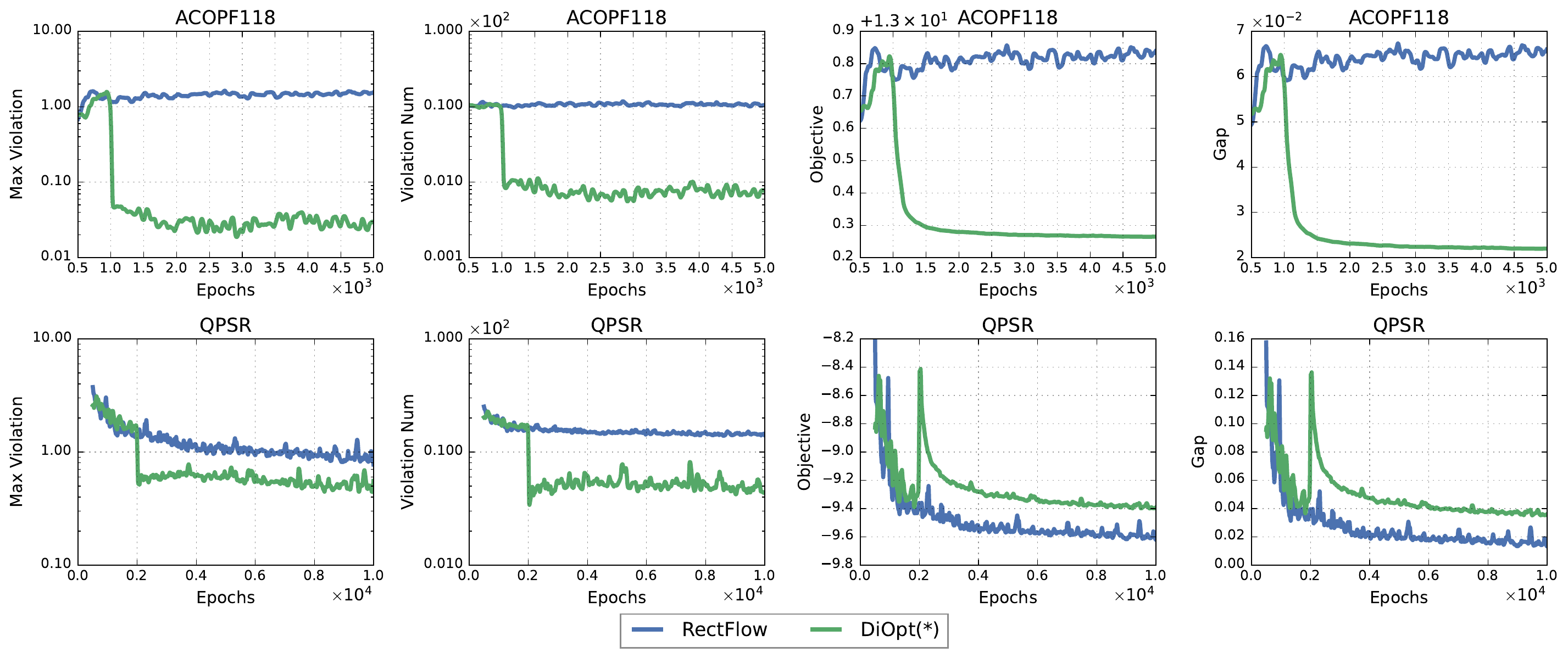 Training dynamics for DiOpt on ACOPF118 and QPSR tasks.